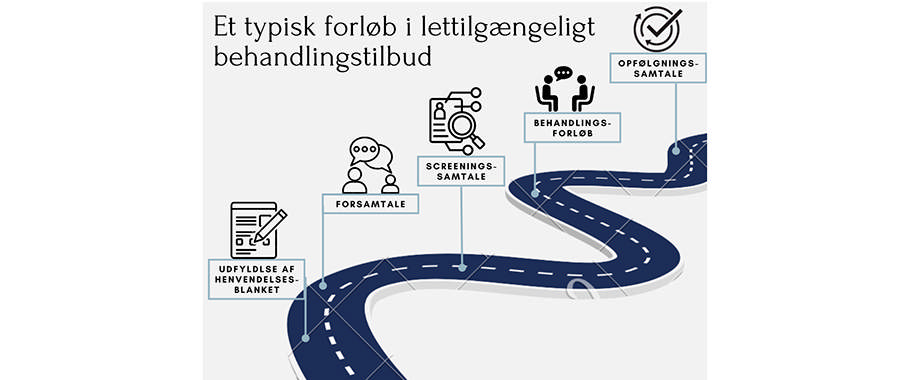 Forløb: 1) Udfyld blanket, 2) Forsamtale, 3) Screeningssamtale, 4) Behandlingsforløb og 5) Opfølgningssamtale Visuel beskrivelse af et typisk forløb: 1) Udfyld blanket, 2) Forsamtale, 3) Screeningssamtale, 4) Behandlingsforløb og 5) Opfølgningssamtale