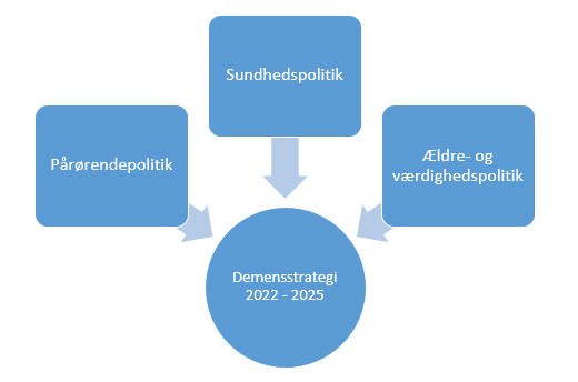 Figur af demensstrategi