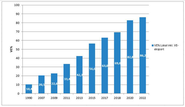 Graf over lokal opgørelse