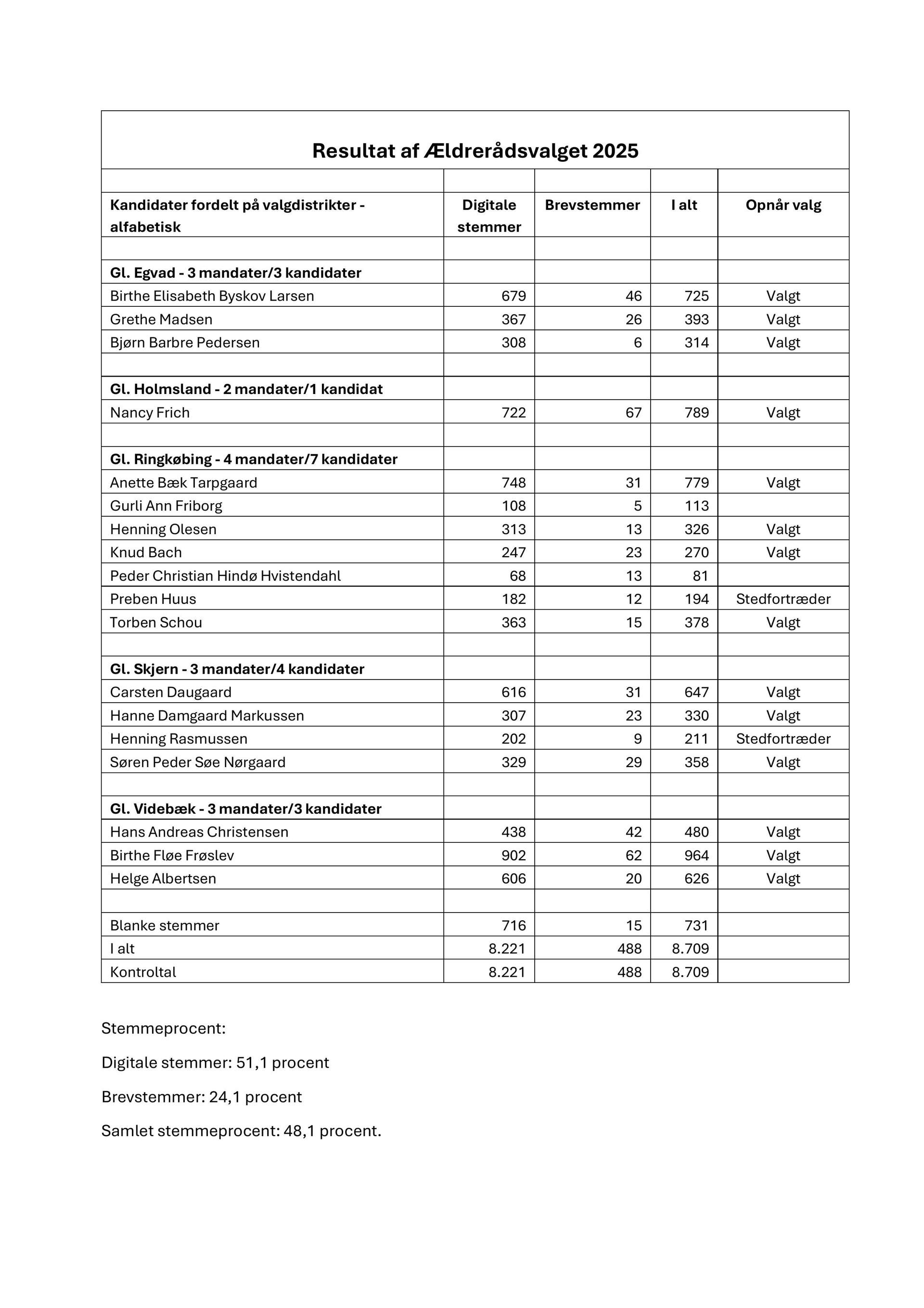 Resultatet af Ældrerådsvalget