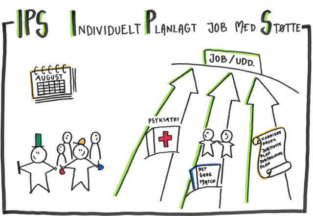 Illustration af principper bag IPS - Individuelt Planlagt job med Støtte