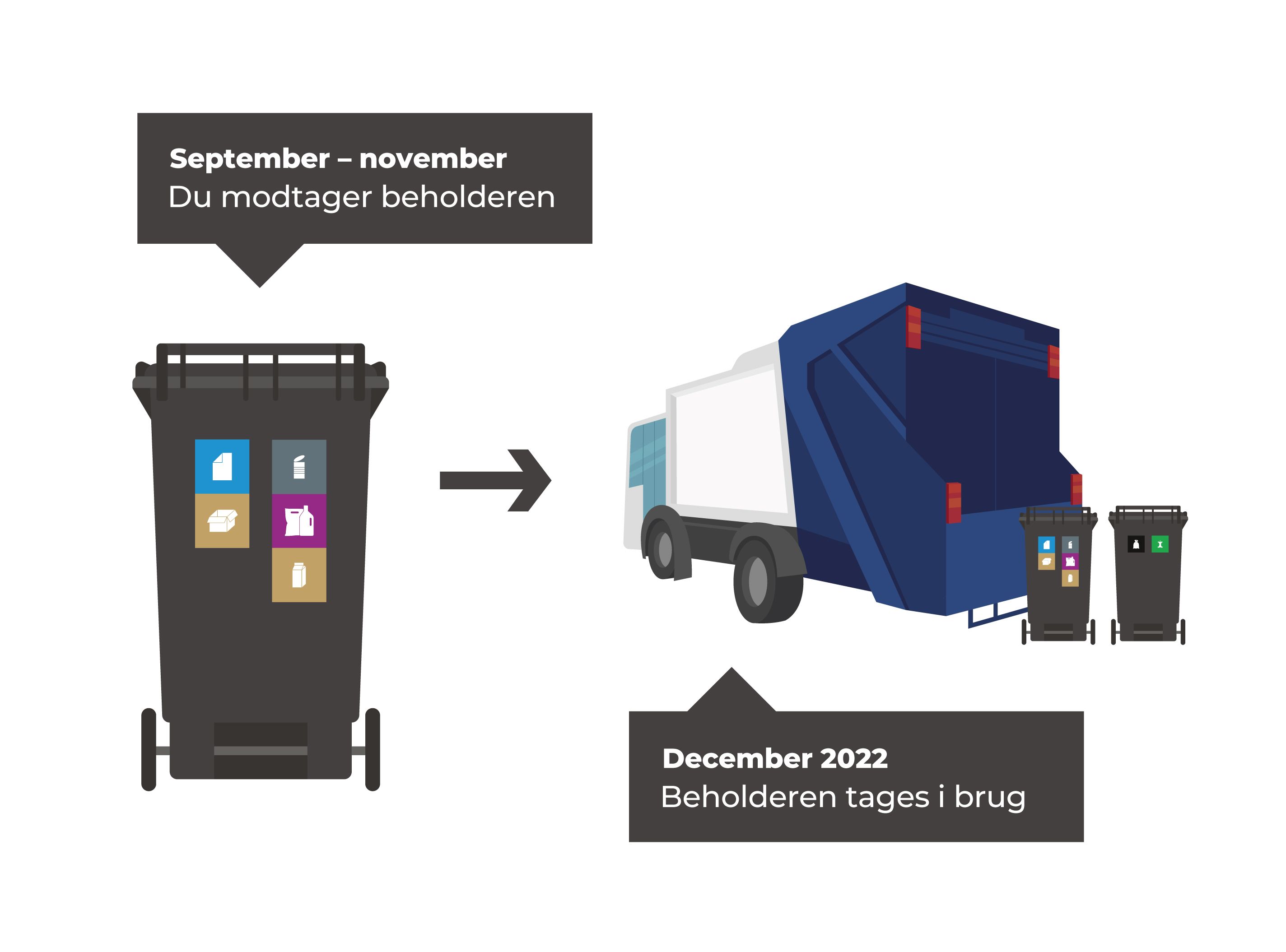Du modtager ny beholder i september-november. Du tager den nye beholder i brug i december.