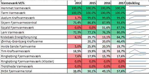 Vedvarende energi på fjernvarmeværkerne