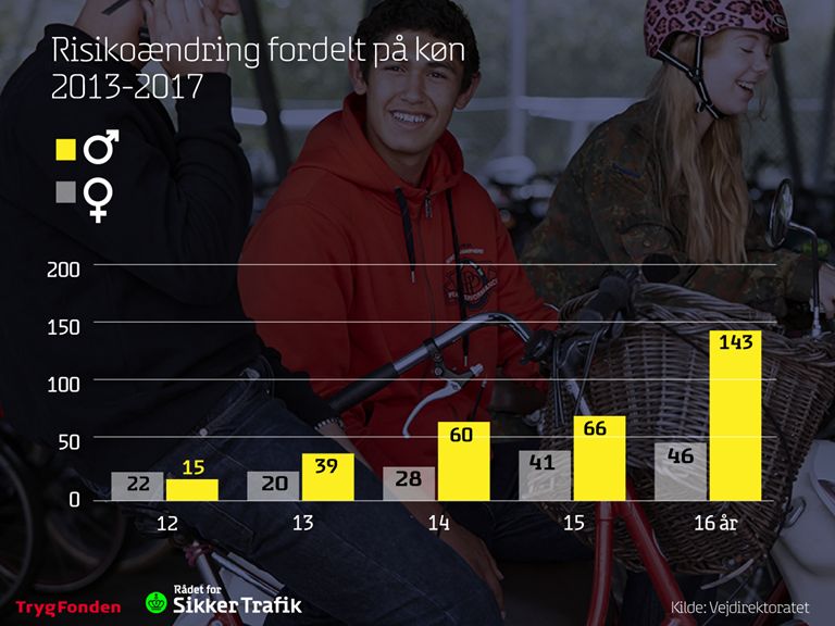 Billedet viser risikoændring fordelt på køn 2013-2017